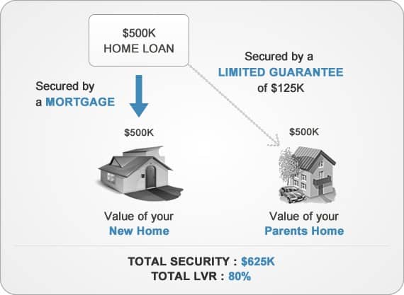 Your Home Loan Consultant Guarantor Home Loan 5290